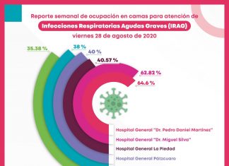 Aumenta ocupación hospitalaria por COVID-19 en Michoacán