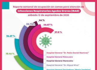Hospital de Uruapan, unidad médica que registra mayor ocupación por COVID-19 Reitera SSM exhorto a la población a extremar las medidas preventivas Morelia, Michoacán, a 12 de septiembre de 2020.- De los seis hospitales de la Secretaría de Salud de Michoacán (SSM) con camas reconvertidas para la atención de pacientes graves por COVID-19, el de Uruapan “Dr. Pedro Daniel Martínez”, es el que registra una mayor ocupación, con el 57.8 por ciento. A este le sigue el de Pátzcuaro, con el 46.67 por ciento; Maravatío con el 44 por ciento; Tacámbaro, con el 26.67 por ciento y Lázaro Cárdenas, con el 18.46 por ciento. Con relación al Hospital General “Dr. Miguel Silva”, de Morelia, que es el que más pacientes con Infecciones Respiratorias Agudas Graves (IRAG) atiende, se encuentra al 38. 72 por ciento de su capacidad. Derivado de la transmisión sostenida de COVID-19 en la entidad, la SSM reitera el exhorto a la población a extremar las medidas preventivas a fin de romper la cadena de contagio y no colapsar la capacidad de atención de las unidades médicas.