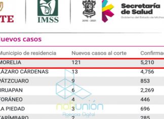 Morelia cuenta con 121 nuevos casos confirmados de Covid-19