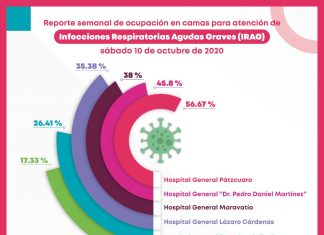 Crece ocupación hospitalaria por COVID-19