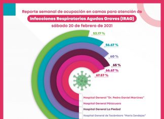 Hospitales de la SSM con ocupación de camas COVID-19 arriba del 50%