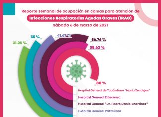 Ocupación de camas COVID-19, entre 80 y 31.25%