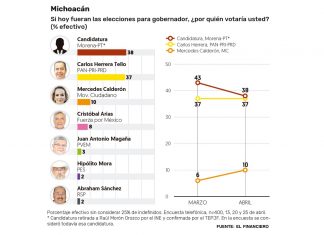 MORENA RETROCEDE EN 8 ESTADOS INCLUYENDO MICHOACÁN