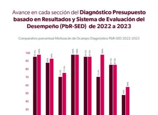 Michoacán, entre los 10 estados con mejor manejo de presupuesto