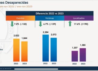 En Michoacán baja la desaparición forzada y aumenta la localización de personas