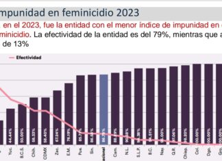Michoacán, primer lugar en efectividad de justicia en feminicidio: Bedolla