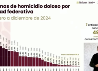 Michoacán, fuera de los 7 estados con más homicidios del país